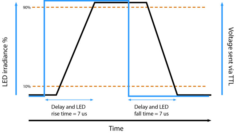 CoolLED pE-800 TTL Triggering