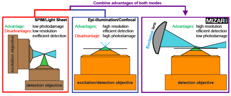 Mizar TILT combining advantages of other imaging modes